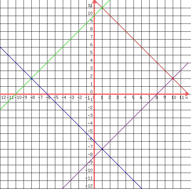 drawing ( 600,600,-12,12,-12,12,grid(1),red (circle ( 10,2,0.1)),green (circle ( 1, 11, 0.1)), blue (circle ( -8, 2, 0.1)), circle ( 1, -7, 0.1), graph (600,600,-12,12,-12,12,(-x+12),(x + 10),(-x-6),(x-8)))
