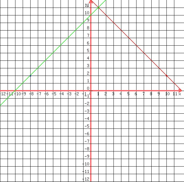 drawing ( 600,600,-12,12,-12,12,grid(1),red (circle ( 10,2,0.1)),green (circle ( 1, 11, 0.1)), blue (circle ( -8, 2, 0.1)), graph (600,600,-12,12,-12,12,(-x+12),(x + 10)))