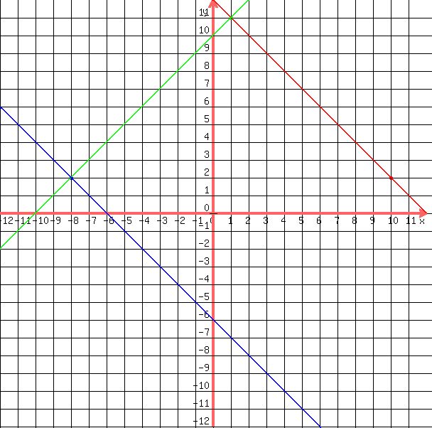 drawing ( 600,600,-12,12,-12,12,grid(1),red (circle ( 10,2,0.1)),green (circle ( 1, 11, 0.1)), blue (circle ( -8, 2, 0.1)), graph (600,600,-12,12,-12,12,(-x+12),(x + 10),(-x-6)))
