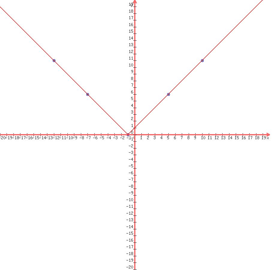 +drawing+%28+900%2C900%2C+-20%2C+20%2C-20%2C20%2C+circle+%28-1%2C0%2C0.1%29%2C+blue+%28circle+%28-1%2C0%2C0.2%29%29%2C+circle+%285%2C6%2C0.1%29%2C+blue+%28circle+%285%2C6%2C0.2%29%29%2C+circle+%28-12%2C11%2C0.1%29%2C+blue+%28circle+%28-12%2C11%2C0.2%29%29%2C+circle+%28-7%2C6%2C0.1%29%2C+blue+%28circle+%28-7%2C6%2C0.2%29%29%2C+circle+%2810%2C11%2C0.1%29%2C+blue+%28circle+%2810%2C11%2C0.2%29%29%2C+graph+%28+900%2C900%2C-20%2C20%2C-20%2C20%2C+abs+%28+x+%2B+1%29%29%29+