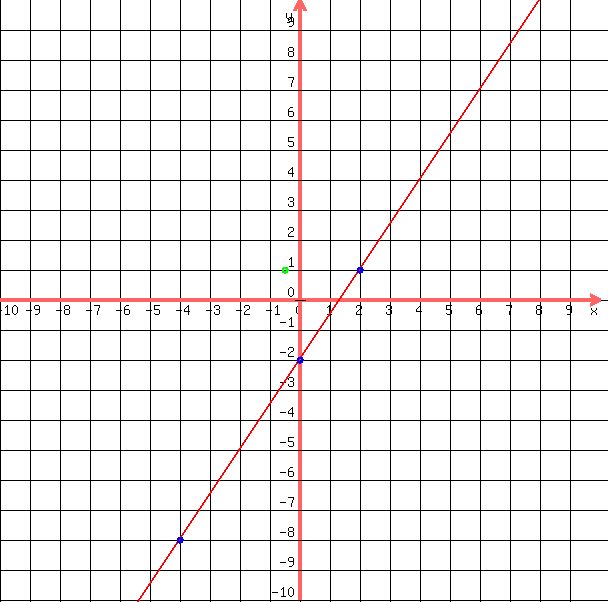 +drawing+%28600%2C600%2C-10%2C10%2C-10%2C10%2Cgrid%281%29%2C+graph%28600%2C600%2C-10%2C10%2C-10%2C10%2C%28%283%2F2%29x-2%29%29%2C+blue%28circle%282%2C1%2C0.1%29%29%2Cblue%28circle%280%2C-2%2C0.1%29%29%2C+blue%28circle%28-4%2C-8%2C0.1%29%29%2Cgreen%28circle%28-1%2F2%2C1%2C0.1%29%29%29+