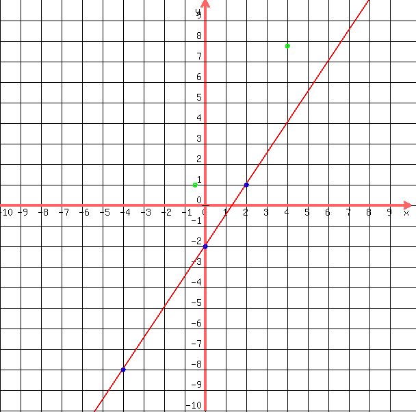+drawing+%28600%2C600%2C-10%2C10%2C-10%2C10%2Cgrid%281%29%2C+graph%28600%2C600%2C-10%2C10%2C-10%2C10%2C%28%283%2F2%29x-2%29%29%2C+blue%28circle%282%2C1%2C0.1%29%29%2Cblue%28circle%280%2C-2%2C0.1%29%29%2C+blue%28circle%28-4%2C-8%2C0.1%29%29%2Cgreen%28circle%28-1%2F2%2C1%2C0.1%29%29%2Cgreen%28circle%284%2C31%2F4%2C0.1%29%29%29+