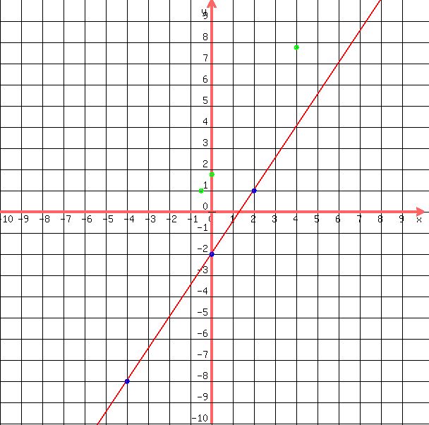 +drawing+%28600%2C600%2C-10%2C10%2C-10%2C10%2Cgrid%281%29%2C+graph%28600%2C600%2C-10%2C10%2C-10%2C10%2C%28%283%2F2%29x-2%29%29%2C+blue%28circle%282%2C1%2C0.1%29%29%2Cblue%28circle%280%2C-2%2C0.1%29%29%2C+blue%28circle%28-4%2C-8%2C0.1%29%29%2Cgreen%28circle%28-1%2F2%2C1%2C0.1%29%29%2Cgreen%28circle%284%2C31%2F4%2C0.1%29%29%2Cgreen%28circle%280%2C7%2F4%2C0.1%29%29%29+