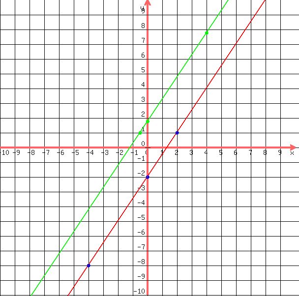 +drawing+%28600%2C600%2C-10%2C10%2C-10%2C10%2Cgrid%281%29%2C+graph%28600%2C600%2C-10%2C10%2C-10%2C10%2C%28%283%2F2%29x-2%29%2C%28%283%2F2%29x+%2B+%287%2F4%29%29%29%2C+blue%28circle%282%2C1%2C0.1%29%29%2Cblue%28circle%280%2C-2%2C0.1%29%29%2C+blue%28circle%28-4%2C-8%2C0.1%29%29%2Cgreen%28circle%28-1%2F2%2C1%2C0.1%29%29%2Cgreen%28circle%284%2C31%2F4%2C0.1%29%29%2Cgreen%28circle%280%2C7%2F4%2C0.1%29%29%29+