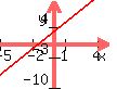 graph( 100, 80, -5, 5, -10, 10, 2x+3) 