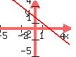 graph( 100, 80, -5, 5, -5, 5, -x+2) 