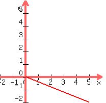 +graph%28+200%2C+200%2C+-2%2C+6%2C+-2%2C+6%2C+-2%2F5%2A%28sqrt%285-x%29%29%2F%28sqrt%285-x%29%29%2Ax%2A%28sqrt%28x%29%29%2F%28sqrt%28x%29%29+%29+