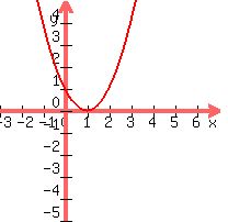 +graph%28+200%2C+200%2C+-3%2C+7%2C+-5%2C+5%2C+%28x-1%29%5E2%29+