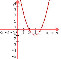 +graph%28+200%2C+200%2C+-3%2C+7%2C+-5%2C+5%2C+%28x-2%29%28x-4%29%29+