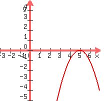+graph%28+200%2C+200%2C+-3%2C+7%2C+-5%2C+5%2C+-%28x-5%29%5E2%29+