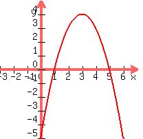 +graph%28+200%2C+200%2C+-3%2C+7%2C+-5%2C+5%2C+-x%5E2%2B6x-5%29+