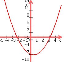 +graph%28+200%2C+200%2C+-5%2C+5%2C+-10%2C+15%2C+x%5E2-x-7%29+