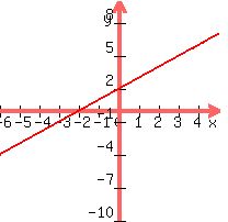 +graph%28+200%2C+200%2C+-6%2C+5%2C+-10%2C+10%2C+y+=+x+%2B2%29+