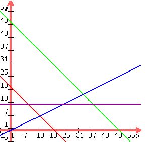 +graph%28+280%2C+280%2C+-5%2C60%2C+-5%2C60%2C+20-x%2C50-x%2Cx%2F2%2C12%29+