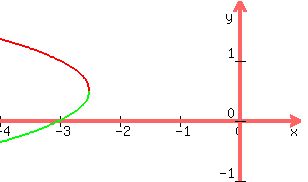 +graph%28+300%2C+180%2C+-4%2C+1%2C+-1%2C+2%2C+sqrt%28-.5%28x%2B2.5%29%29%2B.5%2C+-sqrt%28-.5%28x%2B2.5%29%29%2B.5%29+