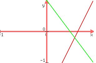 +graph%28+300%2C+200%2C+-1%2C+1%2C+-1%2C+1%2C+3x-2%2C+-2x%2B1%29+