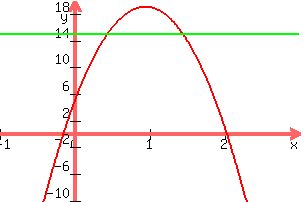 +graph%28+300%2C+200%2C+-1%2C+3%2C+-10%2C+20%2C+-16x%5E2%2B30x%2B5%2C+15%29+