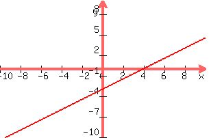 +graph%28+300%2C+200%2C+-10%2C+10%2C+-10%2C+10%2C+%283%2F4%29x-3%29+