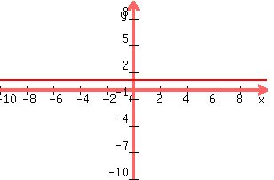 +graph%28+300%2C+200%2C+-10%2C+10%2C+-10%2C+10%2C+2x%2By=1%29+