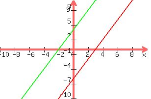 +graph%28+300%2C+200%2C+-10%2C+10%2C+-10%2C+10%2C+2x-6%2C+2x%2B4%29+