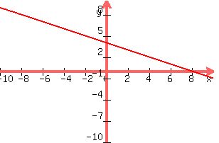 +graph%28+300%2C+200%2C+-10%2C+10%2C+-10%2C+10%2C+y+=+-x%2F2+%2B4+%29+