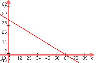 +graph%28+300%2C+200%2C+-10%2C+100%2C+-10%2C+70%2C+45+-+%282%2F3%29x%29+