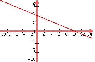+graph%28+300%2C+200%2C+-10%2C+15%2C+-10%2C+10%2C+%28-1%2F2%29x%2B5%29+