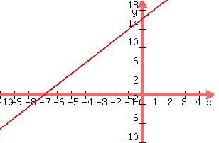 +graph%28+300%2C+200%2C+-10%2C+5%2C+-10%2C+20%2C+7x%2F3+%2B16%29+
