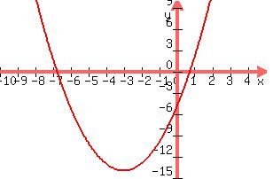  graph( 300, 200, -10, 5, -15, 10, x^2 +6x -5) 