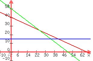 +graph%28+300%2C+200%2C+-10%2C+70%2C+-10%2C+60%2C+40-.6x%2C+50-x%2C+15+%29