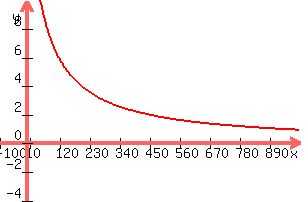 +graph%28+300%2C+200%2C+-100%2C+1000%2C+-4%2C+10%2C+2000%2F%282x%2B100%29%29+