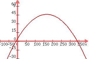 +graph%28+300%2C+200%2C+-100%2C+400%2C+-30%2C+70%2C+-.0015x%5E2%2B.5x%2B4%29+