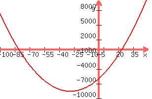 +graph%28+300%2C+200%2C+-100%2C+50%2C+-10000%2C+10000%2C+3.14x%5E2+%2B+180x+-+6000%29+