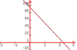 +graph%28+300%2C+200%2C+-2%2C+3%2C+-20%2C+120%2C+-45x+%2B+100%29+