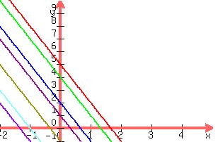 +graph%28+300%2C+200%2C+-2%2C+5%2C+-1%2C+10%2C+-3x%2B5%2C+-3x%2B4%2C+-3x%2B2%2C+-3x%2B1%2C+-3x-1%2C+-3x-3%2C+-3x-4%29+