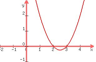 +graph%28+300%2C+200%2C+-2%2C+5%2C+-1%2C+3%2C+%28x-2%29%2A%28x-3%29%29+