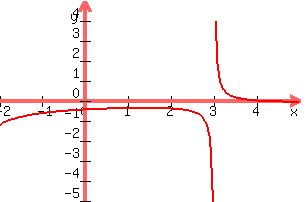 +graph%28+300%2C+200%2C+-2%2C+5%2C+-5%2C+5%2C%284-x%29%2F%28x%5E2-9%29%29+
