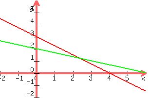 +graph%28+300%2C+200%2C+-2%2C+6%2C+-2%2C+6%2C+-.75x%2B3%2C+-.33x%2B2+%29+