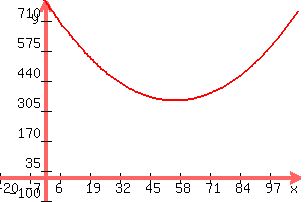 +graph%28+300%2C+200%2C+-20%2C+110%2C+-100%2C+800%2C+%28x%2F4%29%5E2%2B%28x%5E2+-+200x+%2B+10000%29%2F12.566+%29+