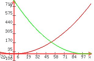 +graph%28+300%2C+200%2C+-20%2C+110%2C+-100%2C+800%2C+%28x%2F4%29%5E2%2C+%28x%5E2+-+200x+%2B+10000%29%2F12.566+%29+