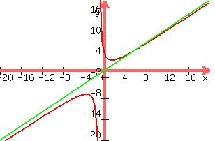 +graph%28+300%2C+200%2C+-20%2C+20%2C+-20%2C+20%2C%28x%5E2%2B5%29%2F%28x%2B1%29%2Cx%2C100000%28x%2B1%29%29+
