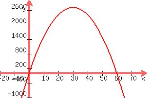 +graph%28+300%2C+200%2C+-20%2C+80%2C+-1000%2C+3000%2C+-3x%5E2%2B180x+%29+