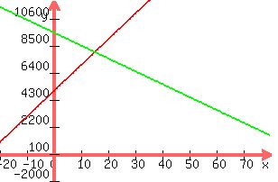 +graph%28+300%2C+200%2C+-20%2C+80%2C+-2000%2C+12000%2C+200x%2B5000%2C+-100x%2B9500%29+