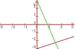 +graph%28+300%2C+200%2C+-3%2C+3%2C+-3%2C+3%2C+x%2F2+-3%2C+-7x%2F2+%2B3%29+