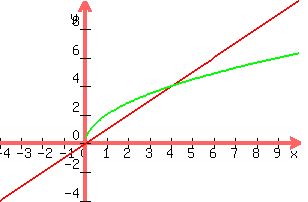 +graph%28+300%2C+200%2C+-4%2C+10%2C+-4%2C+10%2C+x%2C+2%2Asqrt%28x%29%29+