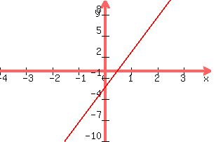 +graph%28+300%2C+200%2C+-4%2C+4%2C+-10%2C+10%2C+5x+-+2.33%29+