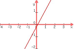 +graph%28+300%2C+200%2C+-4%2C+4%2C+-2%2C+2%2C+%287%2F5%29x-.2%29+