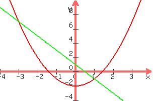+graph%28+300%2C+200%2C+-4%2C+4%2C+-4%2C+10%2C+x%5E2-2%2C-+2x%2B1+%29+
