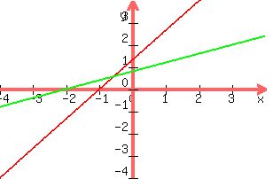 +graph%28+300%2C+200%2C+-4%2C+4%2C+-4%2C+4%2C+%284%2F3%29x+%2B+%284%2F3%29%2C+%282%2F5%29x+%2B+%284%2F5%29%29+