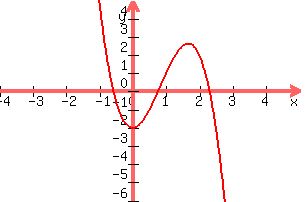 +graph%28+300%2C+200%2C+-4%2C+5%2C+-6%2C+5%2C+-2x%5E3%2B5x%5E2-2%29+